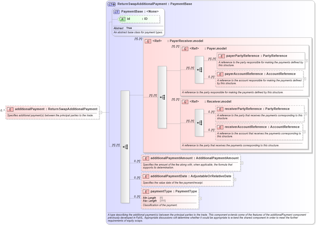XSD Diagram of additionalPayment in schema fpml-eq-shared-5-9_xsd1 (Financial products Markup Language (FpML®))
