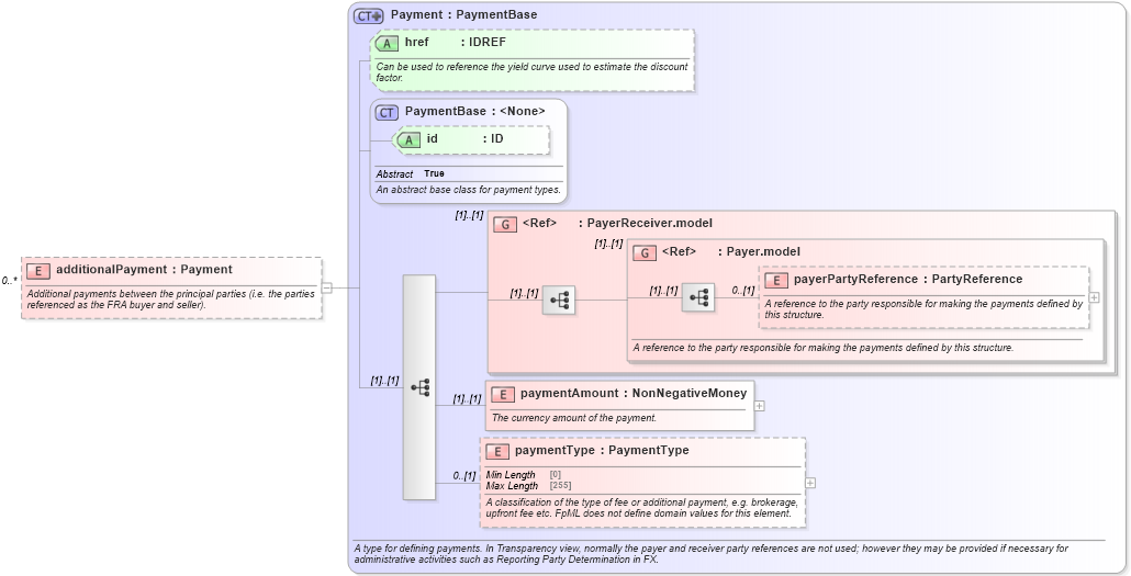 XSD Diagram of additionalPayment in schema fpml-ird-5-9_xsd4 (Financial products Markup Language (FpML®))
