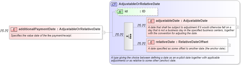 XSD Diagram of additionalPaymentDate in schema fpml-eq-shared-5-9_xsd (Financial products Markup Language (FpML®))