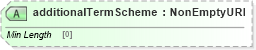 XSD Diagram of additionalTermScheme in schema fpml-cd-5-9_xsd3 (Financial products Markup Language (FpML®))