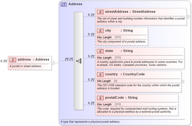 XSD Diagram of address in schema fpml-shared-5-9_xsd (Financial products Markup Language (FpML®))