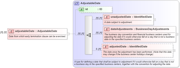 XSD Diagram of adjustableDate in schema fpml-com-5-9_xsd (Financial products Markup Language (FpML®))