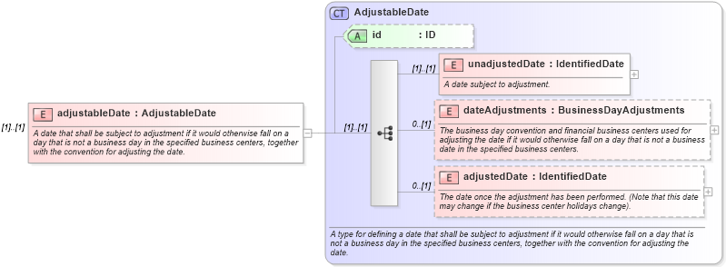XSD Diagram of adjustableDate in schema fpml-eq-shared-5-9_xsd1 (Financial products Markup Language (FpML®))