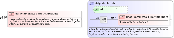 XSD Diagram of adjustableDate in schema fpml-eq-shared-5-9_xsd3 (Financial products Markup Language (FpML®))