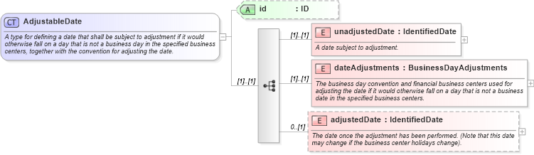 XSD Diagram of AdjustableDate in schema fpml-shared-5-9_xsd (Financial products Markup Language (FpML®))