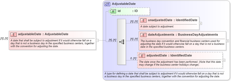 XSD Diagram of adjustableDate in schema fpml-shared-5-9_xsd1 (Financial products Markup Language (FpML®))