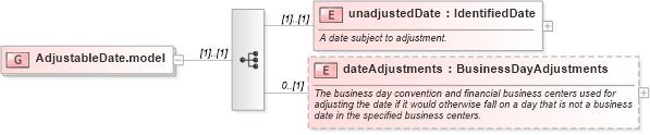XSD Diagram of AdjustableDate.model in schema fpml-shared-5-9_xsd2 (Financial products Markup Language (FpML®))
