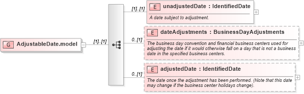 XSD Diagram of AdjustableDate.model in schema fpml-shared-5-9_xsd3 (Financial products Markup Language (FpML®))