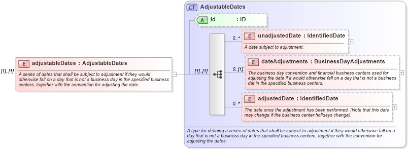 XSD Diagram of adjustableDates in schema fpml-ird-5-9_xsd3 (Financial products Markup Language (FpML®))