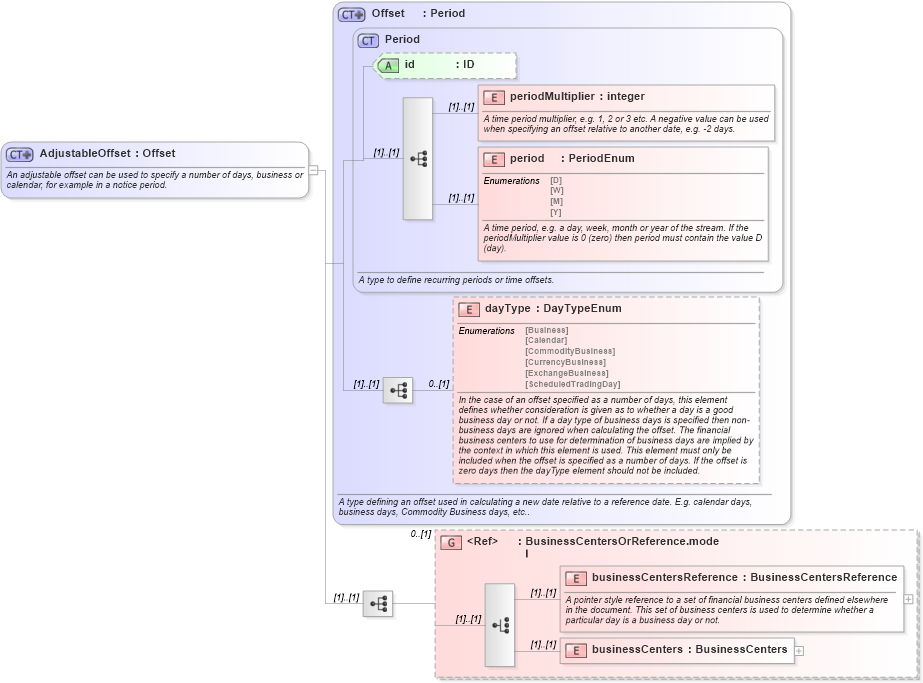 XSD Diagram of AdjustableOffset in schema fpml-repo-5-9_xsd1 (Financial products Markup Language (FpML®))