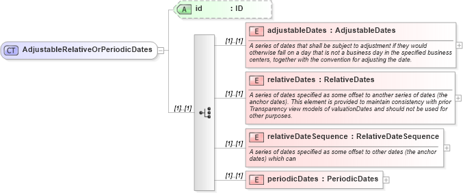 XSD Diagram of AdjustableRelativeOrPeriodicDates in schema fpml-shared-5-9_xsd5 (Financial products Markup Language (FpML®))