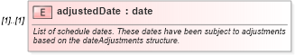 XSD Diagram of adjustedDate in schema fpml-fx-accruals-5-9_xsd (Financial products Markup Language (FpML®))