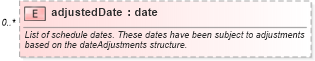 XSD Diagram of adjustedDate in schema fpml-fx-targets-5-9_xsd3 (Financial products Markup Language (FpML®))