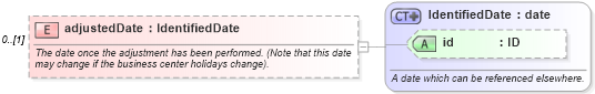 XSD Diagram of adjustedDate in schema fpml-shared-5-9_xsd1 (Financial products Markup Language (FpML®))