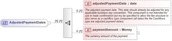 XSD Diagram of AdjustedPaymentDates in schema fpml-cd-5-9_xsd1 (Financial products Markup Language (FpML®))