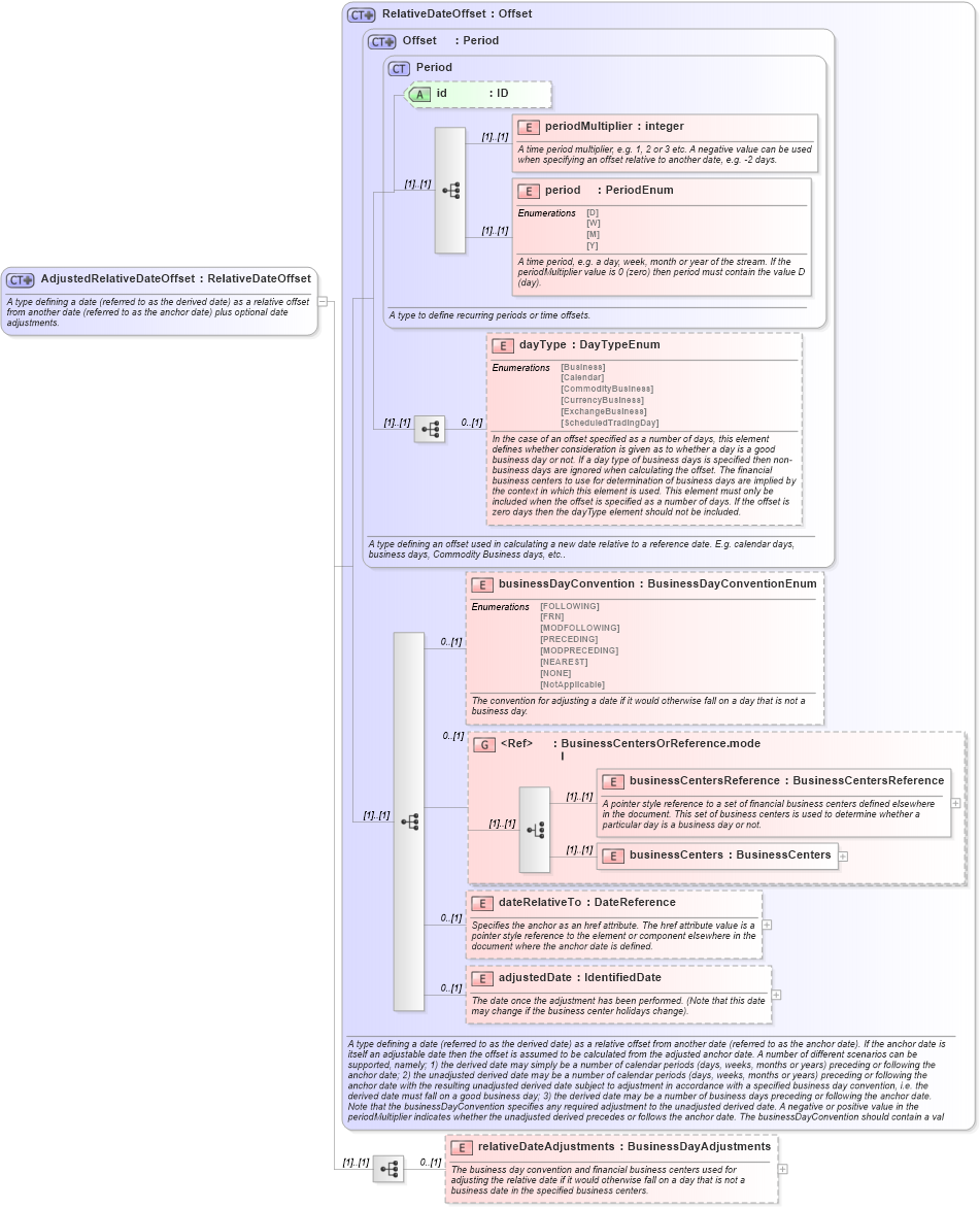 XSD Diagram of AdjustedRelativeDateOffset in schema fpml-shared-5-9_xsd3 (Financial products Markup Language (FpML®))