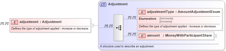 XSD Diagram of adjustment in schema fpml-loan-5-9_xsd (Financial products Markup Language (FpML®))