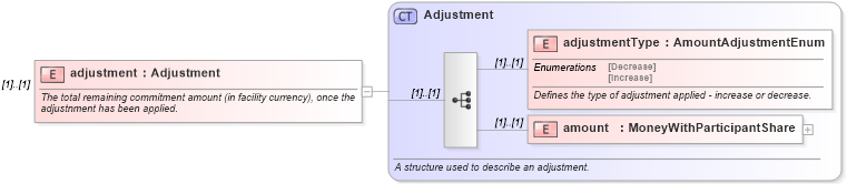 XSD Diagram of adjustment in schema fpml-loan-5-9_xsd (Financial products Markup Language (FpML®))