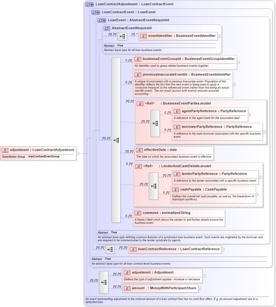 XSD Diagram of adjustment in schema fpml-loan-5-9_xsd (Financial products Markup Language (FpML®))