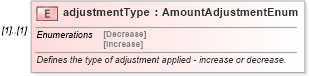 XSD Diagram of adjustmentType in schema fpml-loan-5-9_xsd (Financial products Markup Language (FpML®))