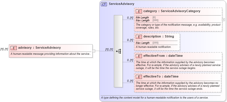 XSD Diagram of advisory in schema fpml-msg-5-9_xsd1 (Financial products Markup Language (FpML®))
