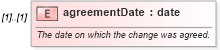 XSD Diagram of agreementDate in schema fpml-business-events-5-9_xsd (Financial products Markup Language (FpML®))