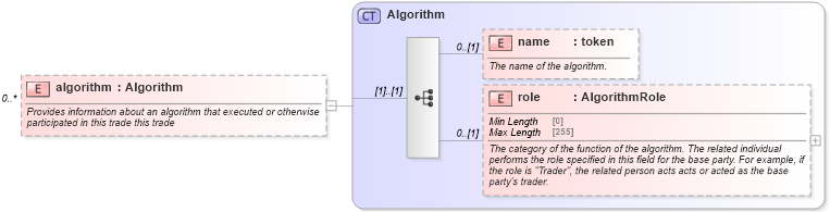 XSD Diagram of algorithm in schema fpml-doc-5-9_xsd2 (Financial products Markup Language (FpML®))
