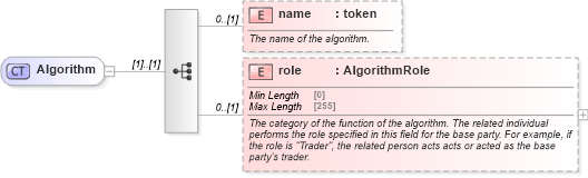 XSD Diagram of Algorithm in schema fpml-doc-5-9_xsd4 (Financial products Markup Language (FpML®))