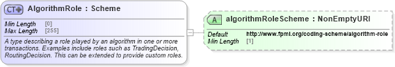 XSD Diagram of AlgorithmRole in schema fpml-doc-5-9_xsd3 (Financial products Markup Language (FpML®))
