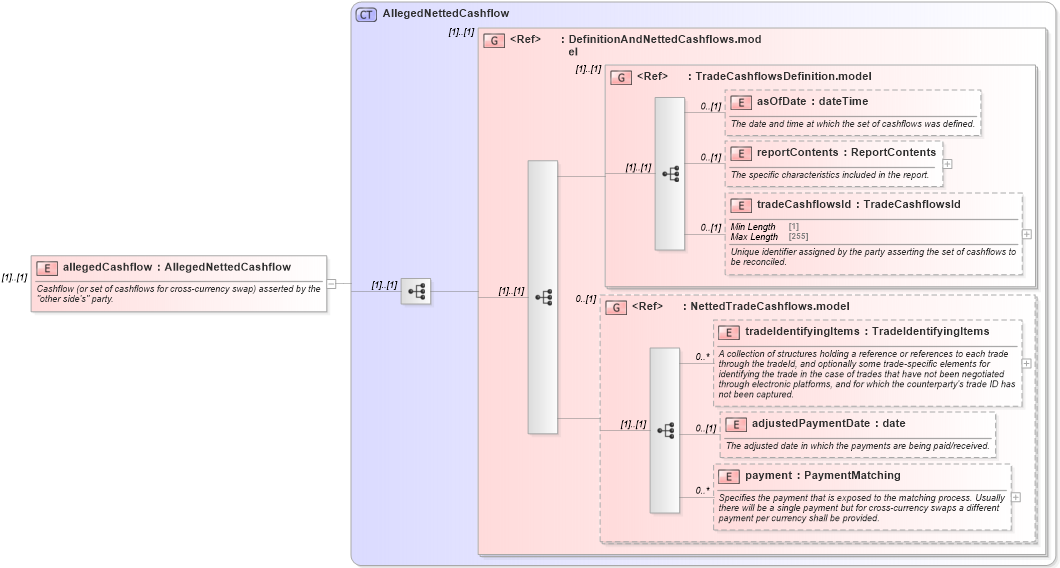 XSD Diagram of allegedCashflow in schema fpml-reconciliation-5-9_xsd (Financial products Markup Language (FpML®))