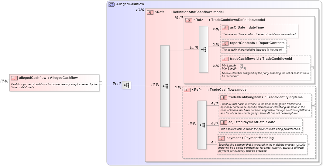 XSD Diagram of allegedCashflow in schema fpml-reconciliation-5-9_xsd (Financial products Markup Language (FpML®))