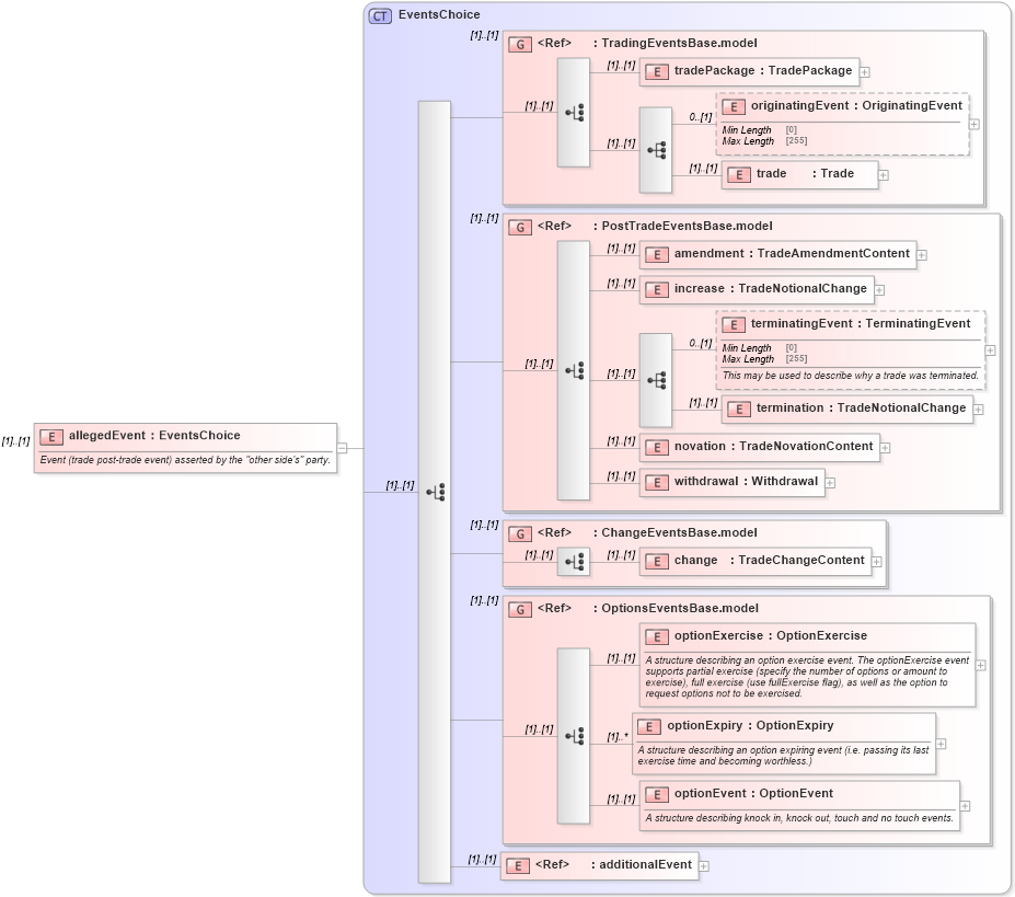 XSD Diagram of allegedEvent in schema fpml-confirmation-processes-5-9_xsd (Financial products Markup Language (FpML®))