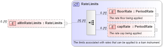 XSD Diagram of allInRateLimits in schema fpml-loan-5-9_xsd (Financial products Markup Language (FpML®))