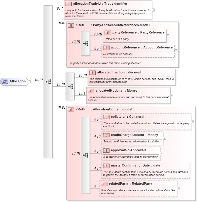 XSD Diagram of Allocation in schema fpml-doc-5-9_xsd (Financial products Markup Language (FpML®))