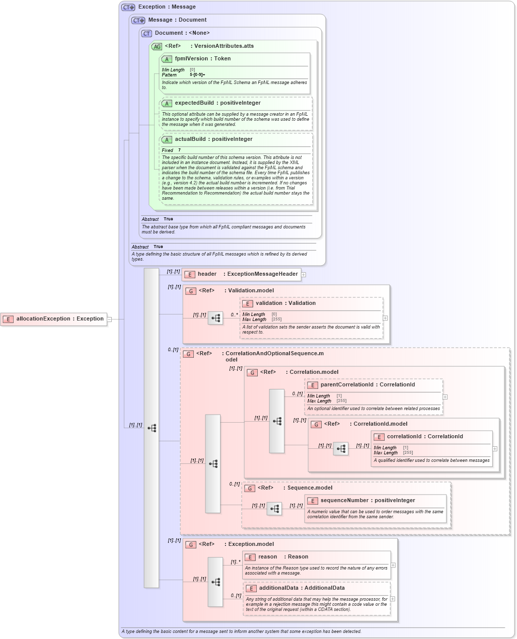 XSD Diagram of allocationException in schema fpml-confirmation-processes-5-9_xsd (Financial products Markup Language (FpML®))