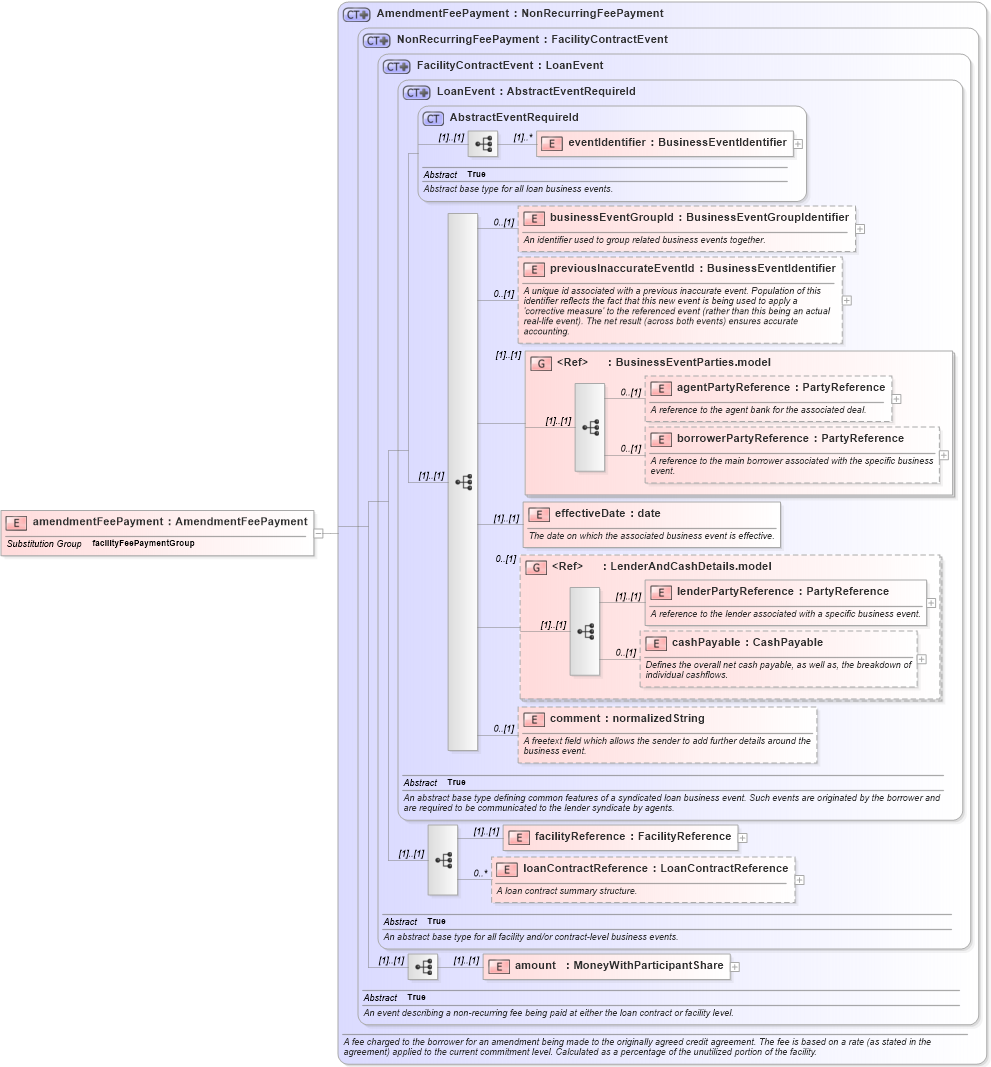 XSD Diagram of amendmentFeePayment in schema fpml-loan-5-9_xsd (Financial products Markup Language (FpML®))