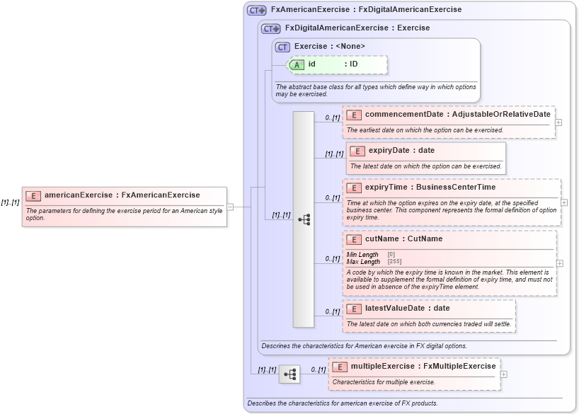 XSD Diagram of americanExercise in schema fpml-fx-5-9_xsd1 (Financial products Markup Language (FpML®))