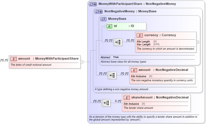 XSD Diagram of amount in schema fpml-loan-5-9_xsd (Financial products Markup Language (FpML®))