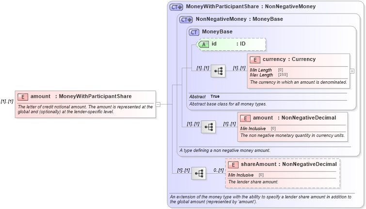 XSD Diagram of amount in schema fpml-loan-5-9_xsd (Financial products Markup Language (FpML®))