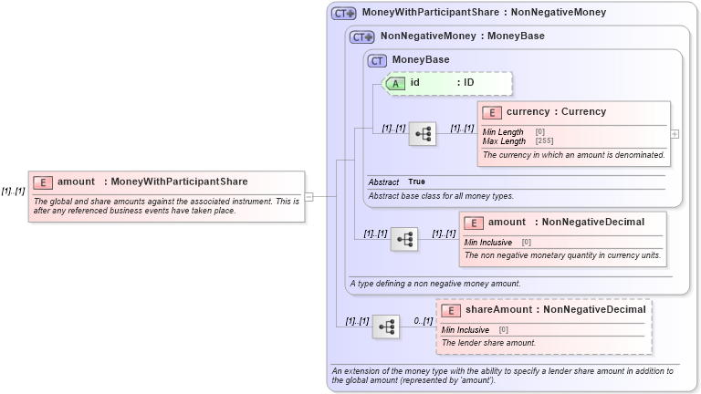 XSD Diagram of amount in schema fpml-loan-5-9_xsd (Financial products Markup Language (FpML®))