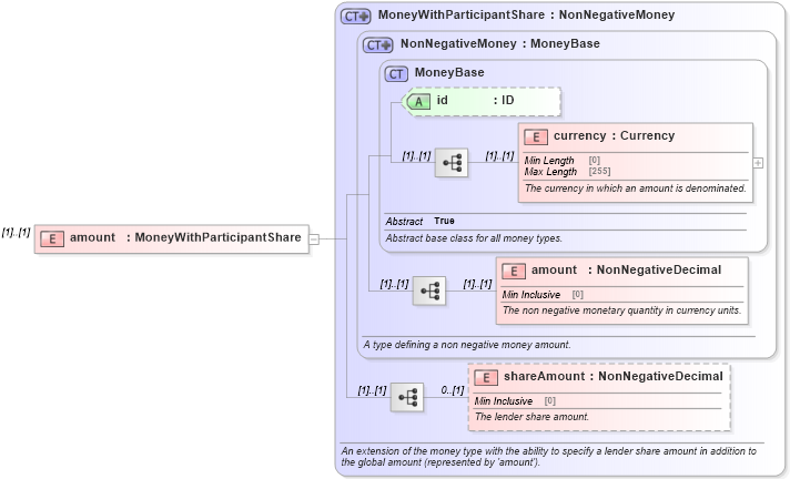 XSD Diagram of amount in schema fpml-loan-5-9_xsd (Financial products Markup Language (FpML®))