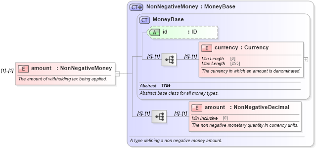 XSD Diagram of amount in schema fpml-loan-5-9_xsd (Financial products Markup Language (FpML®))
