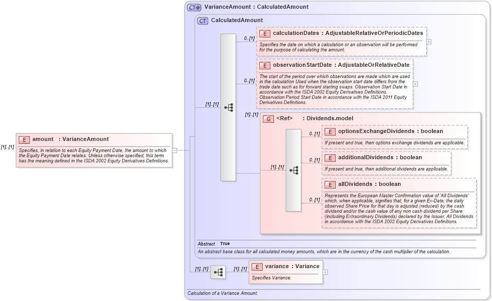 XSD Diagram of amount in schema fpml-variance-swaps-5-9_xsd (Financial products Markup Language (FpML®))