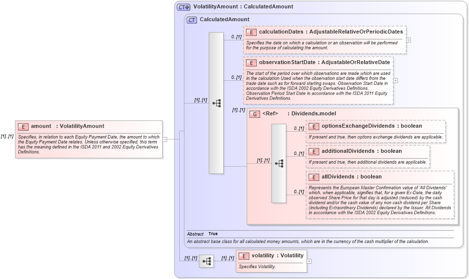 XSD Diagram of amount in schema fpml-volatility-swaps-5-9_xsd (Financial products Markup Language (FpML®))