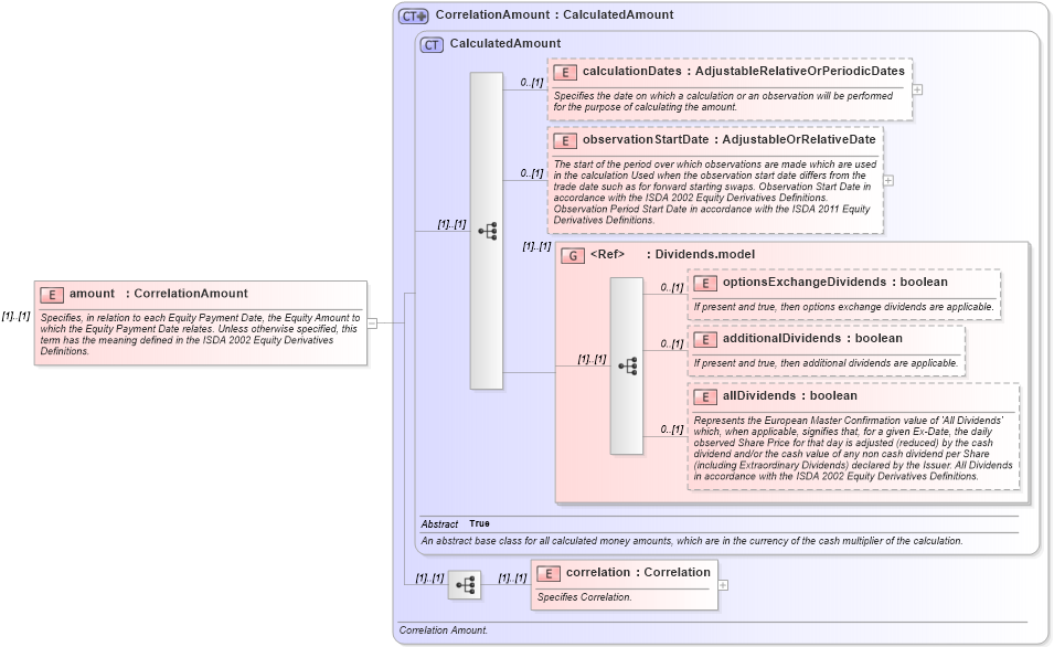 XSD Diagram of amount in schema fpml-correlation-swaps-5-9_xsd (Financial products Markup Language (FpML®))
