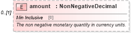 XSD Diagram of amount in schema fpml-shared-5-9_xsd4 (Financial products Markup Language (FpML®))
