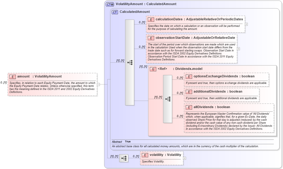 XSD Diagram of amount in schema fpml-volatility-swaps-5-9_xsd2 (Financial products Markup Language (FpML®))