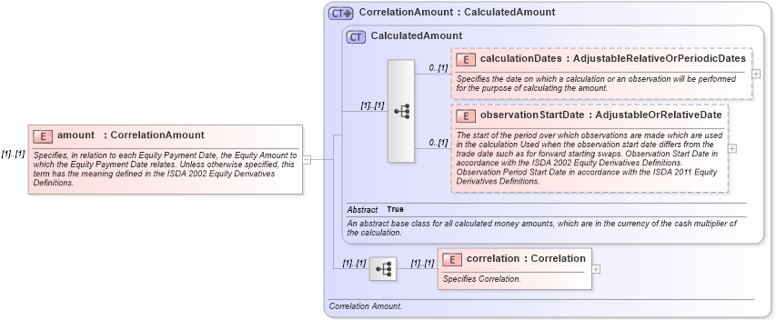 XSD Diagram of amount in schema fpml-correlation-swaps-5-9_xsd3 (Financial products Markup Language (FpML®))