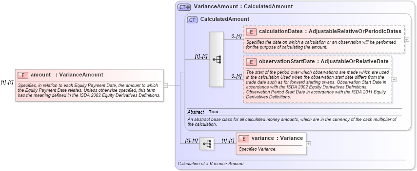 XSD Diagram of amount in schema fpml-variance-swaps-5-9_xsd3 (Financial products Markup Language (FpML®))