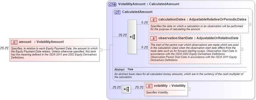 XSD Diagram of amount in schema fpml-volatility-swaps-5-9_xsd3 (Financial products Markup Language (FpML®))
